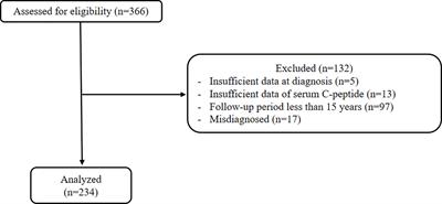 Insulin Requirement and Complications Associated With Serum C-Peptide Decline in Patients With Type 1 Diabetes Mellitus During 15 Years After Diagnosis